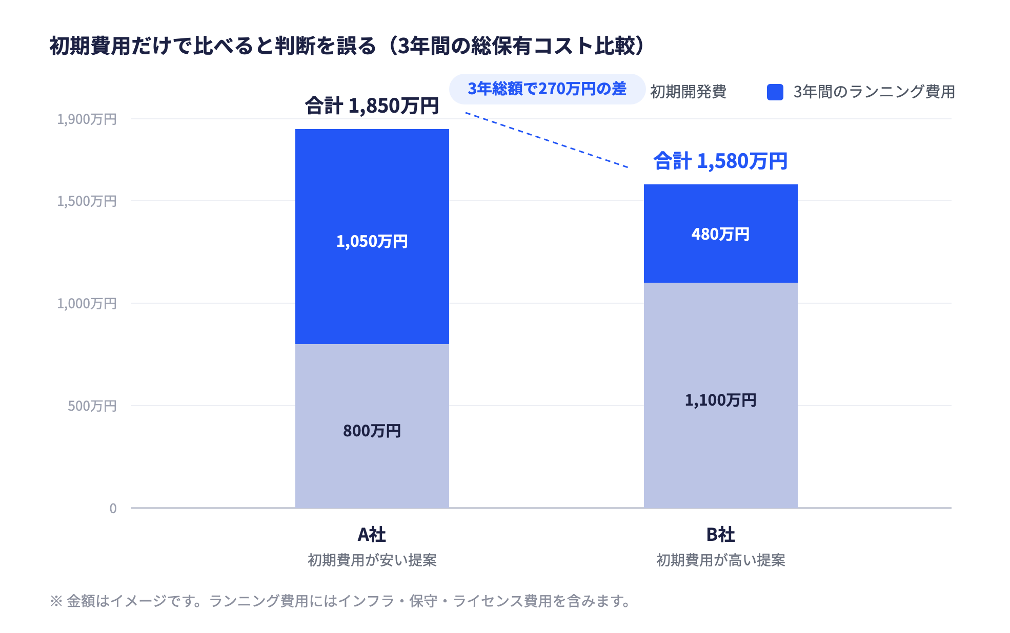 システム開発の3年間総保有コスト比較