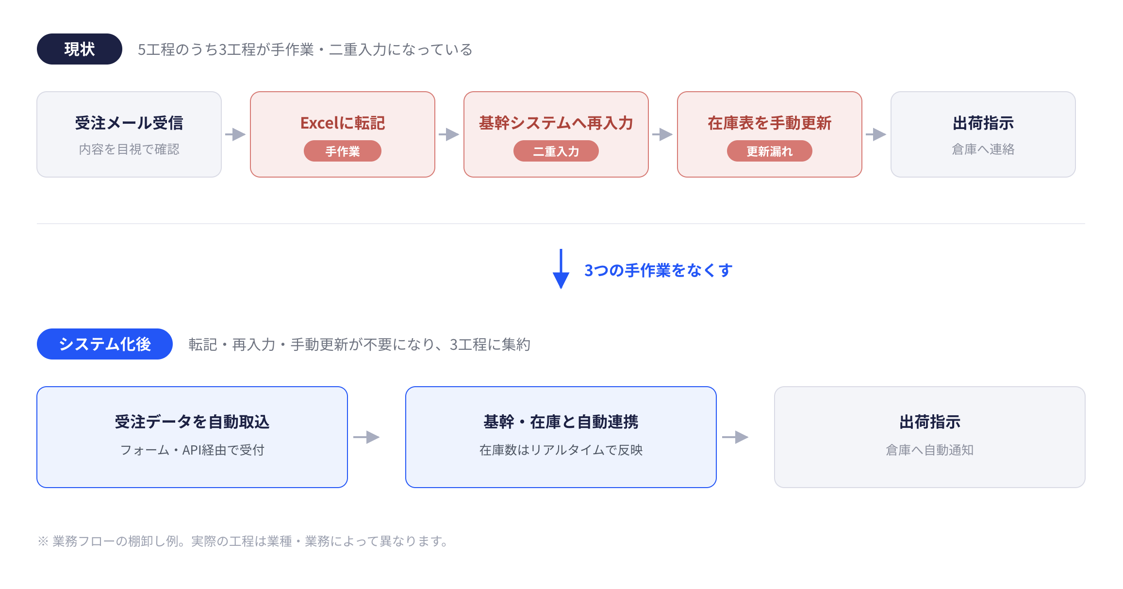 業務フローの棚卸し例
