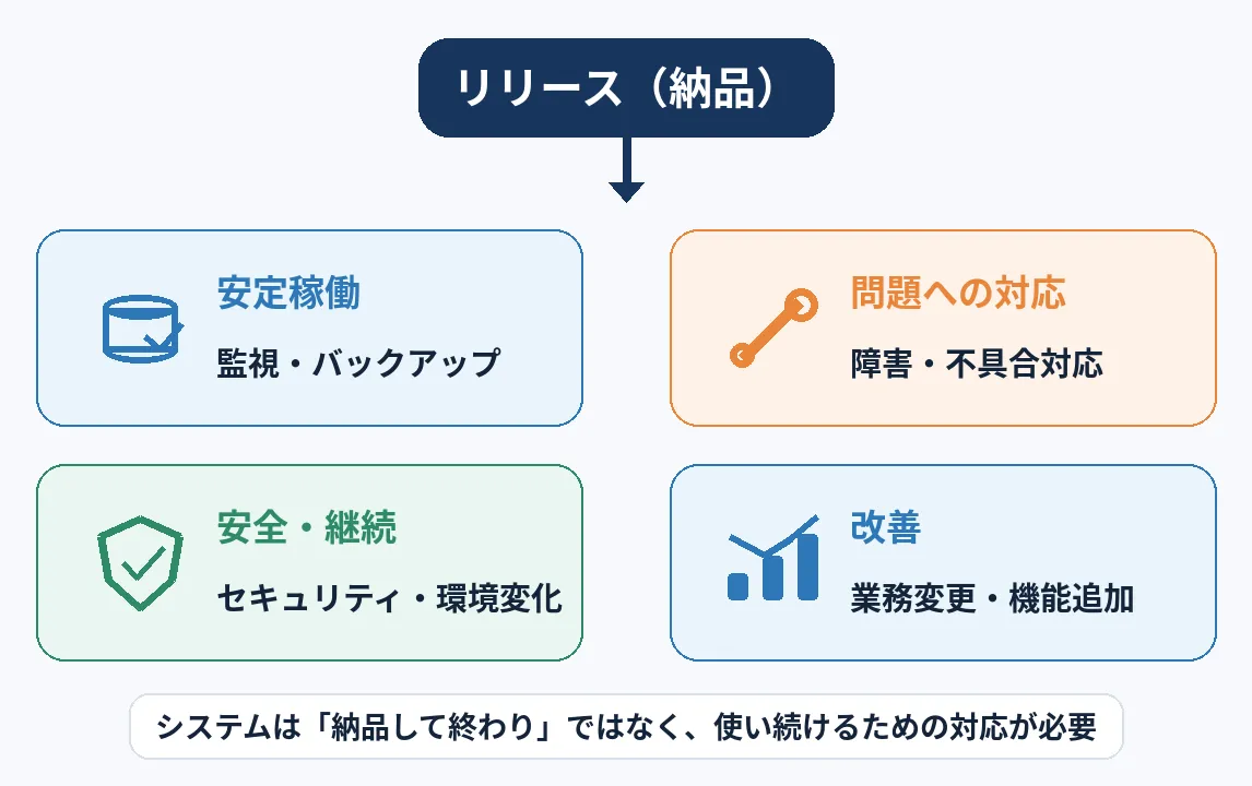 リリース後に必要な安定稼働・問題への対応・安全と継続・改善の4つの対応を示す図