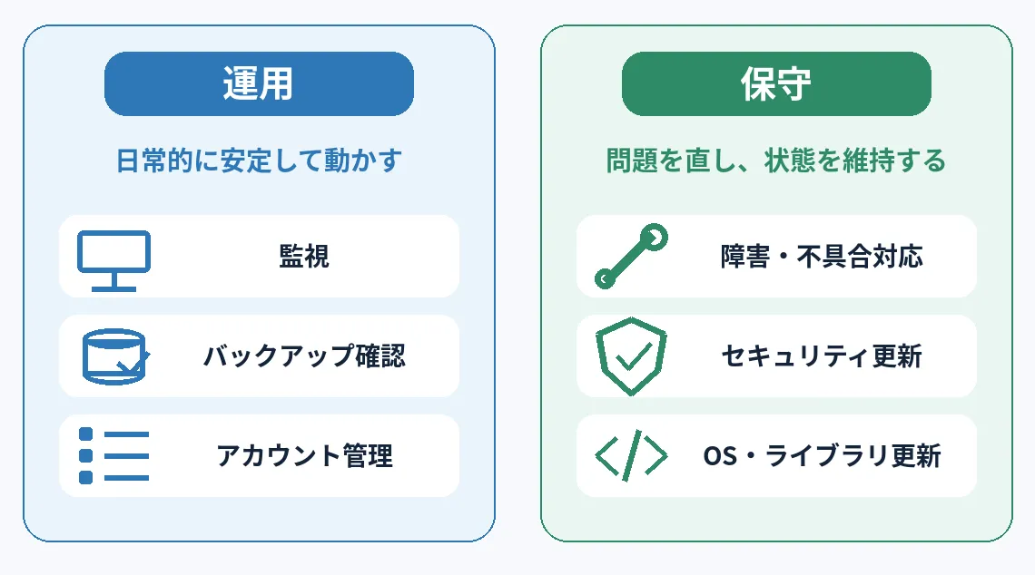 システムの運用（監視・バックアップ確認・アカウント管理）と保守（障害・不具合対応、セキュリティ更新、OS・ライブラリ更新）の違いを示す図