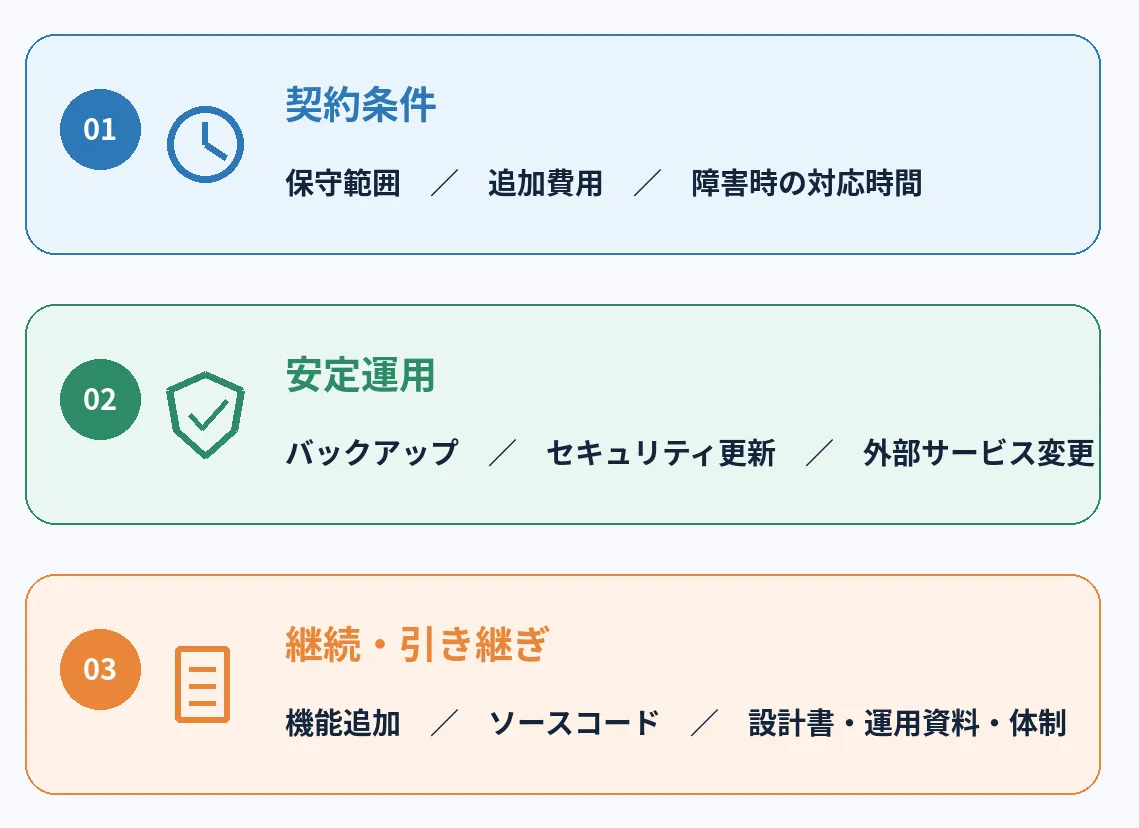 契約前に確認したい項目を、契約条件・安定運用・継続と引き継ぎの3つに分類した図