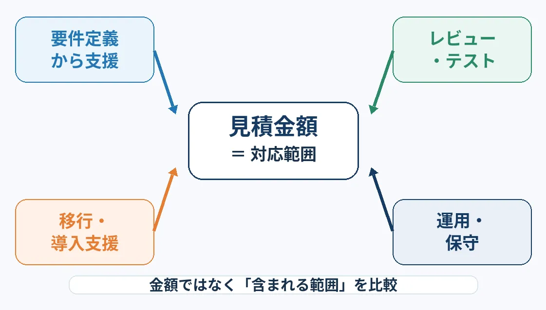 見積金額は要件定義支援、レビュー・テスト、移行・導入支援、運用・保守といった対応範囲で決まることを示す図
