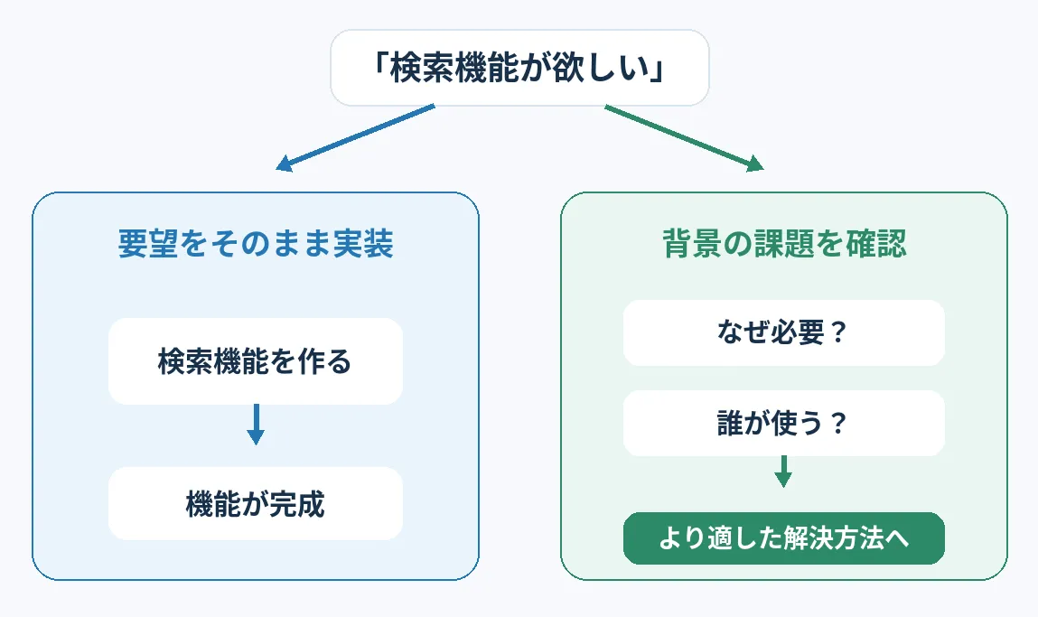 「検索機能が欲しい」という要望に対し、そのまま実装する場合と背景の課題を確認する場合を比較した図