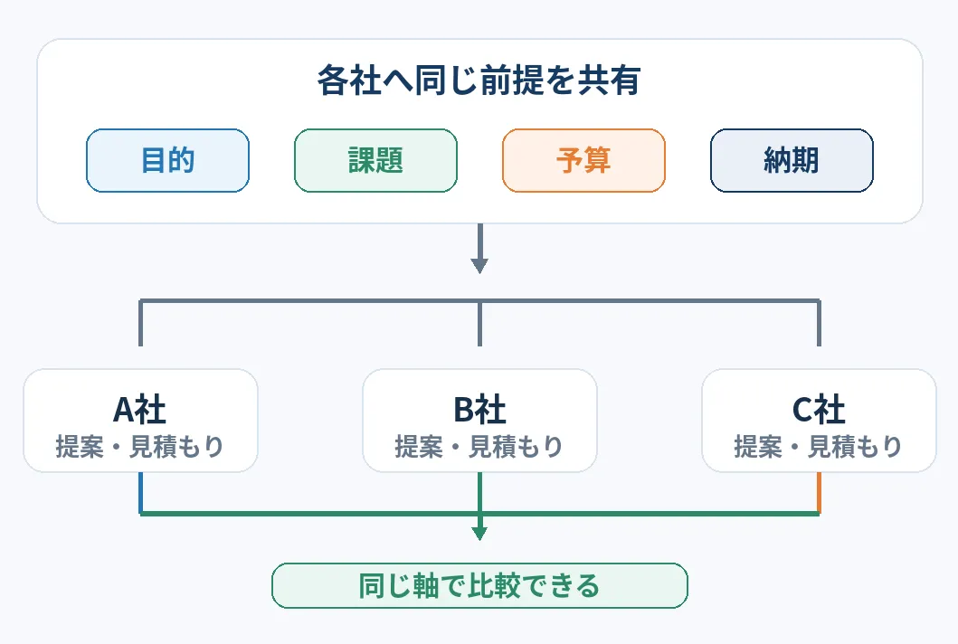 目的・課題・予算・納期を各社へ同じ前提で共有し、A社・B社・C社の提案と見積もりを同じ軸で比較する流れの図