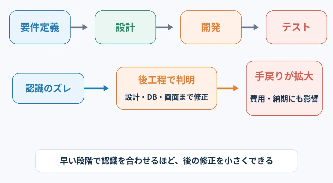 要件定義での認識のズレが後工程で判明すると、設計・DB・画面まで修正が必要になり、費用や納期にも影響することを示す図