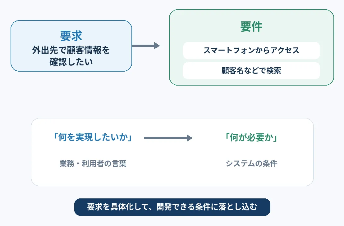 「外出先で顧客情報を確認したい」という要求を、スマートフォンからのアクセスや顧客名での検索といった要件に具体化する例の図