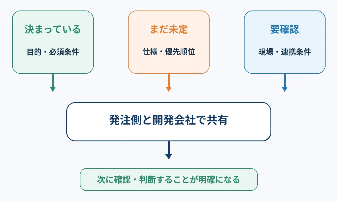 決まっていること・まだ未定のこと・要確認のことを整理し、発注側と開発会社で共有する流れの図