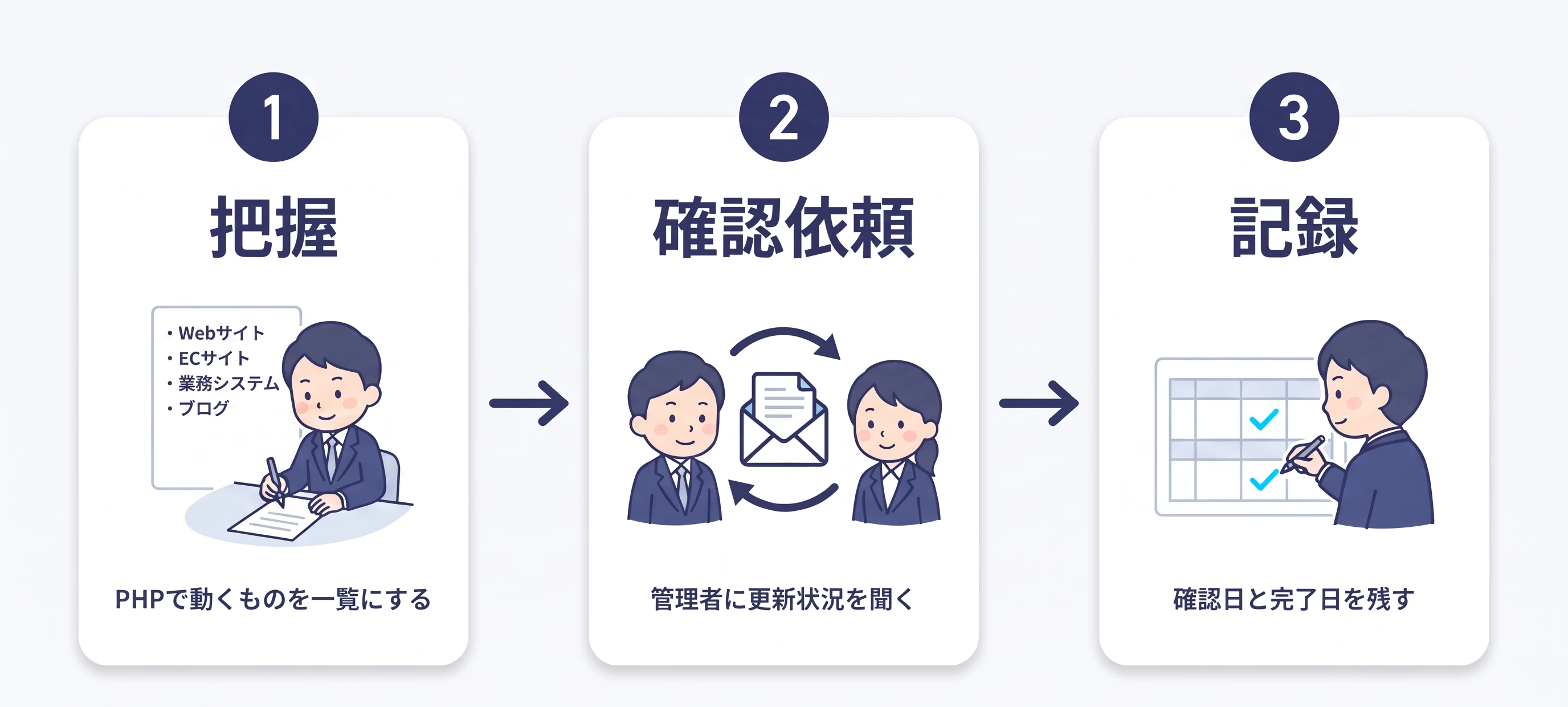 PHP2Shell対応の3ステップ。1.把握：PHPで動くサイト・システムを一覧にする。2.確認：管理者に修正版への更新状況を確認する。3.記録：確認日と対応完了日を記録する。