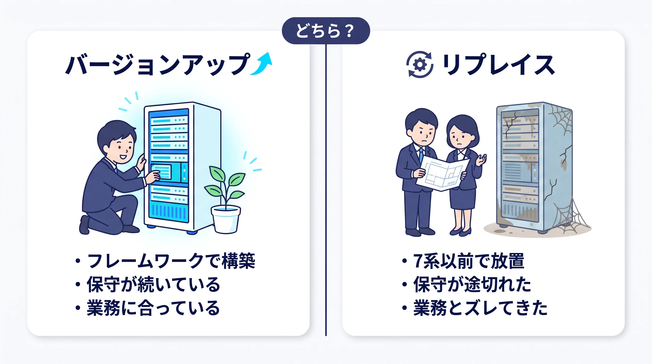 バージョンアップとリプレイスの分かれ道。バージョンアップが向くのは、フレームワークで構築・保守が続いている・業務に合っているシステム。リプレイスを検討するのは、7系以前で放置・保守が途切れた・業務とズレたシステム。